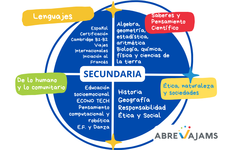 Mapa curricular de secundaria abrevajams